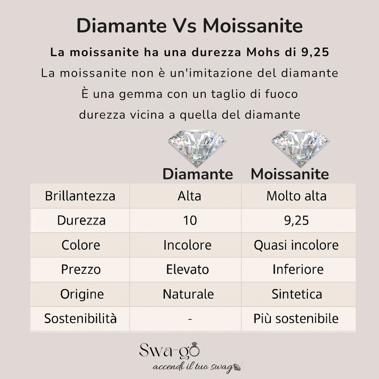 Tabella comparativa Diamante vs Moissanite, con indicazione di brillantezza, durezza, prezzo, sostenibilità.
