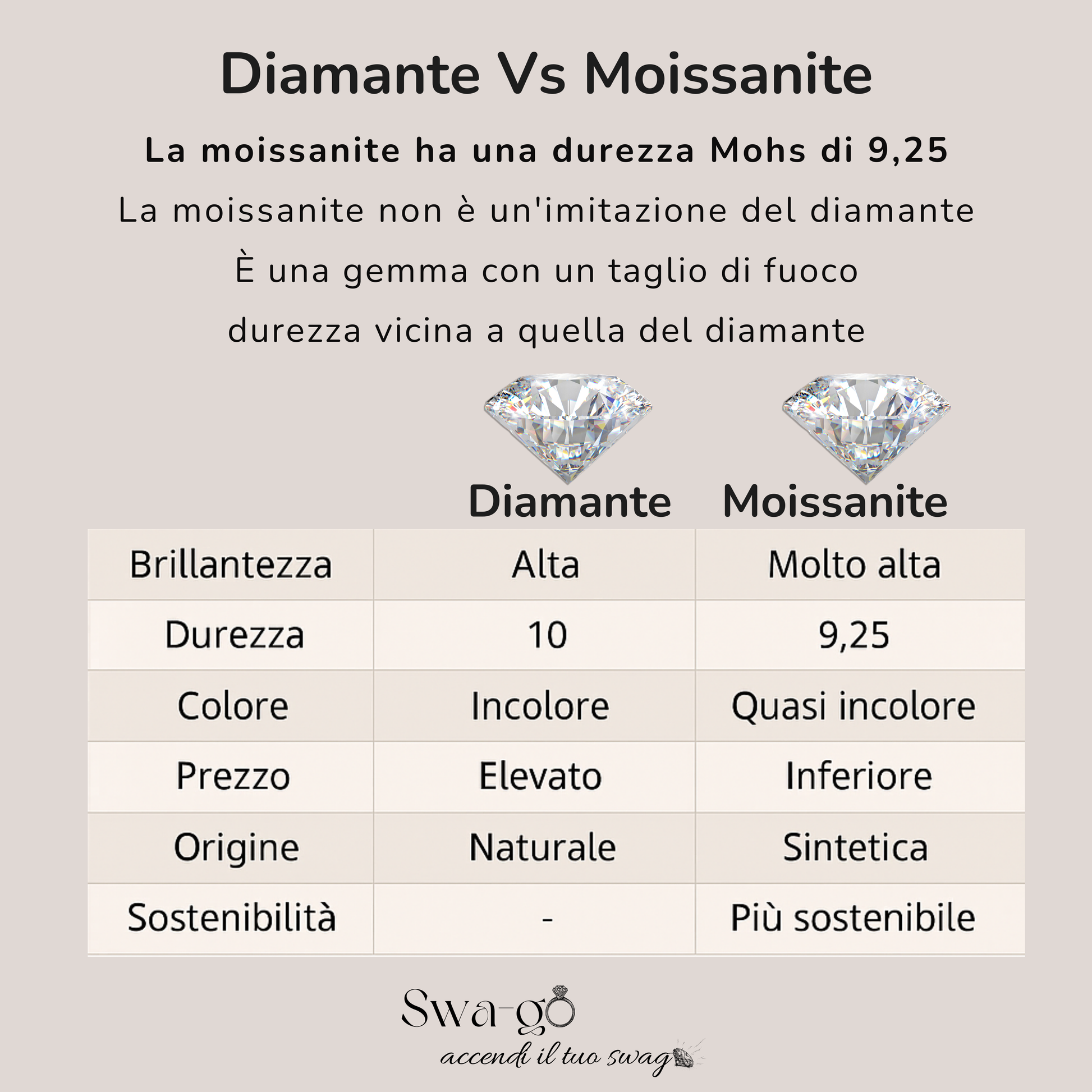 Tabella comparativa Diamante vs Moissanite, con indicazione di brillantezza, durezza, prezzo, sostenibilità.